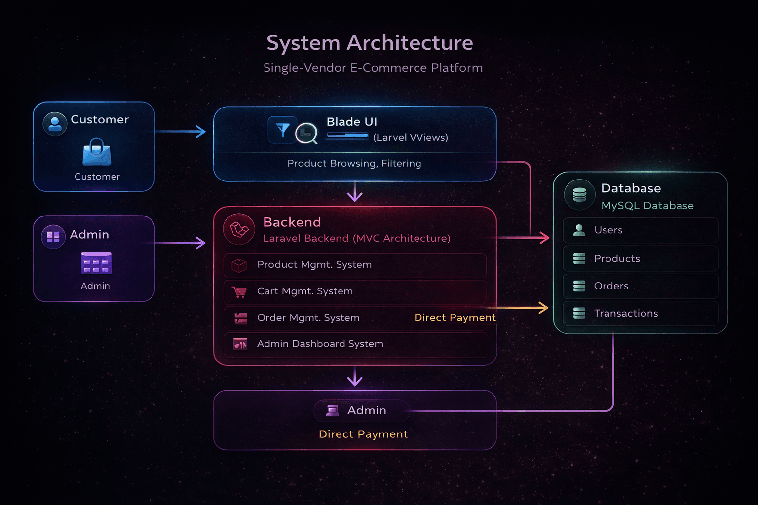 Architecture diagram